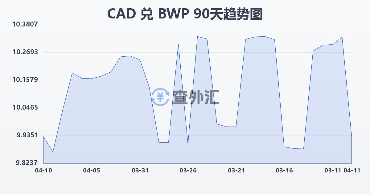 加拿大元兑博茨瓦纳普拉(CAD/BWP)近90天汇率走势图