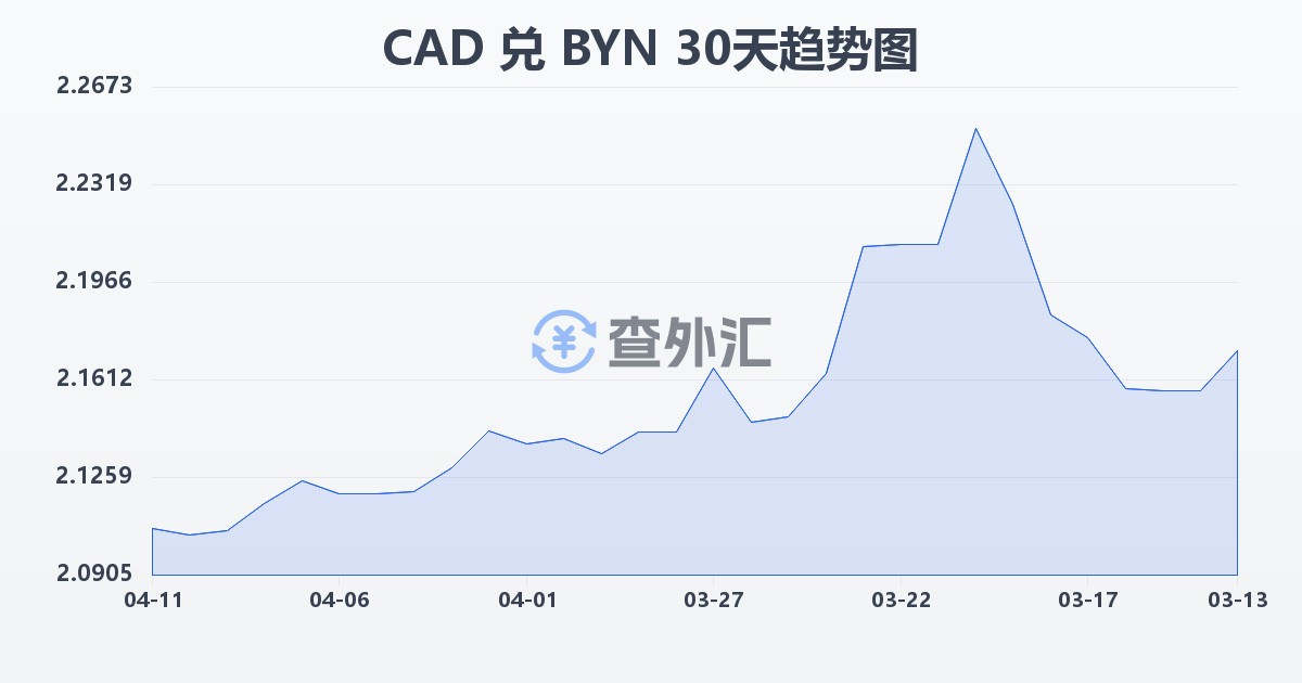 加拿大元兑白俄罗斯卢布(CAD/BYN)近30天汇率走势图