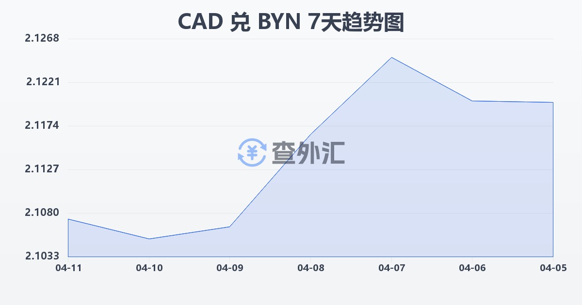 加拿大元兑白俄罗斯卢布(CAD/BYN)近7天汇率走势图