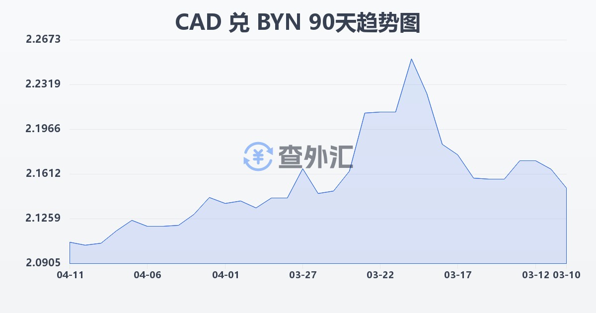 加拿大元兑白俄罗斯卢布(CAD/BYN)近90天汇率走势图