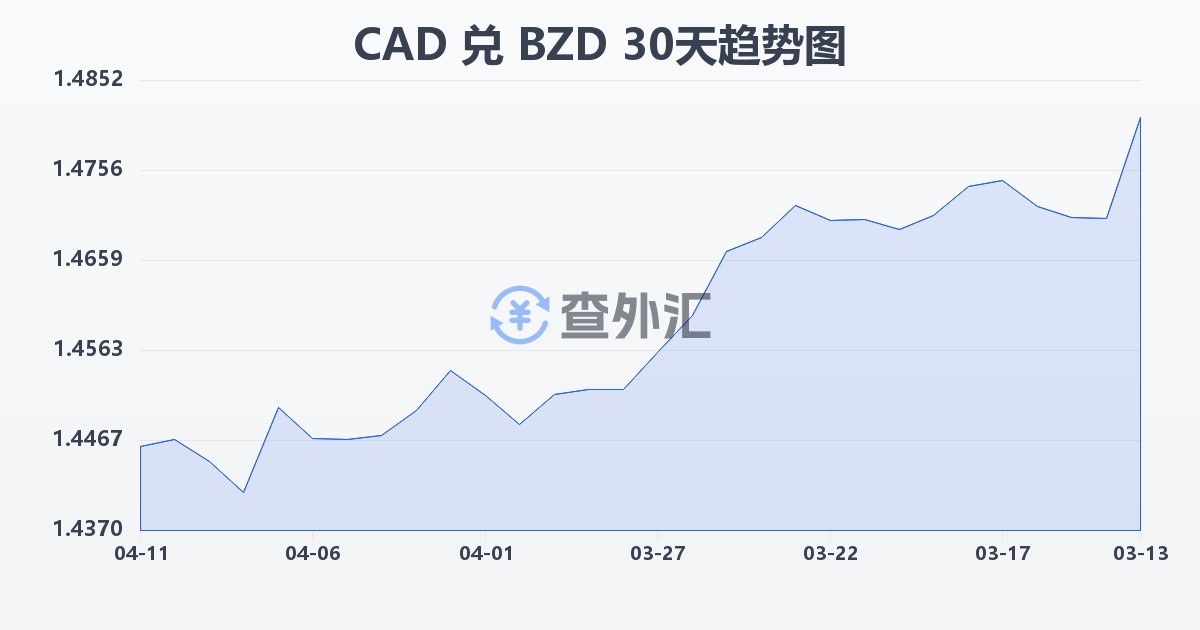 加拿大元兑伯利兹元(CAD/BZD)近30天汇率走势图
