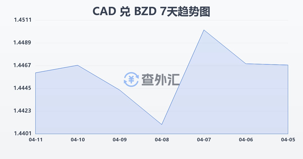 加拿大元兑伯利兹元(CAD/BZD)近7天汇率走势图