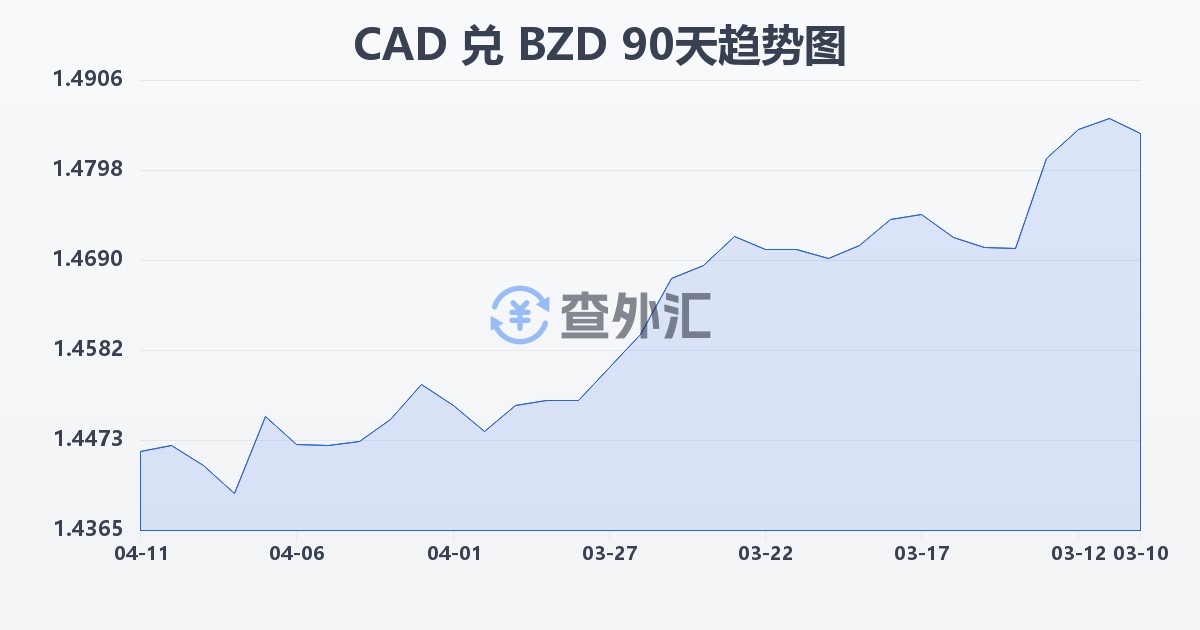 加拿大元兑伯利兹元(CAD/BZD)近90天汇率走势图