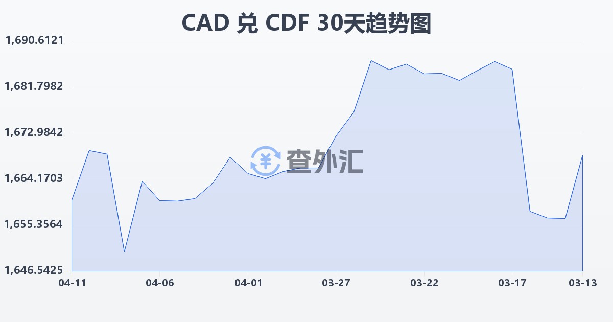 加拿大元兑刚果法郎(CAD/CDF)近30天汇率走势图
