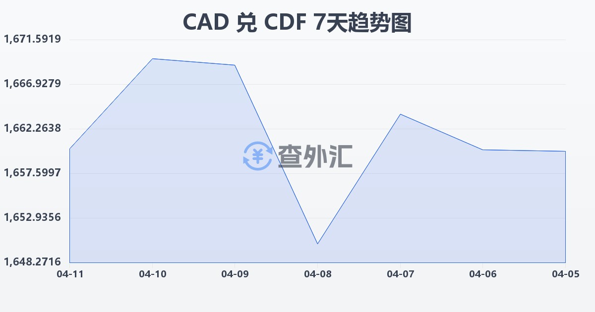 加拿大元兑刚果法郎(CAD/CDF)近7天汇率走势图