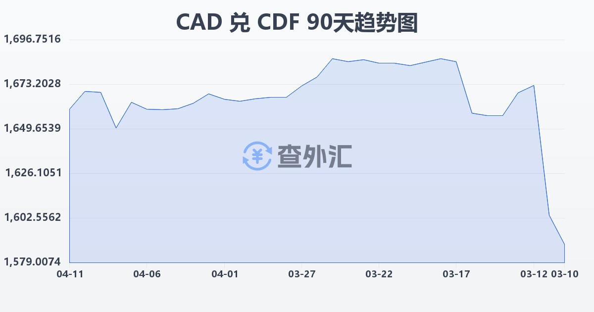 加拿大元兑刚果法郎(CAD/CDF)近90天汇率走势图