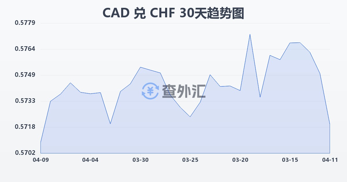 加拿大元兑瑞士法郎(CAD/CHF)近30天汇率走势图