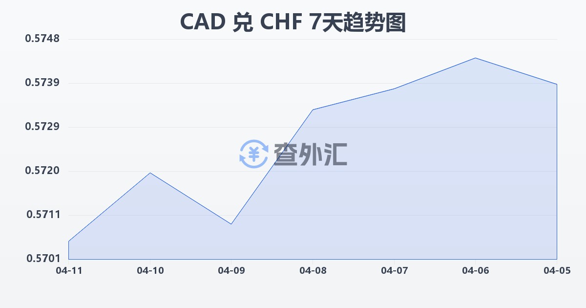 加拿大元兑瑞士法郎(CAD/CHF)近7天汇率走势图
