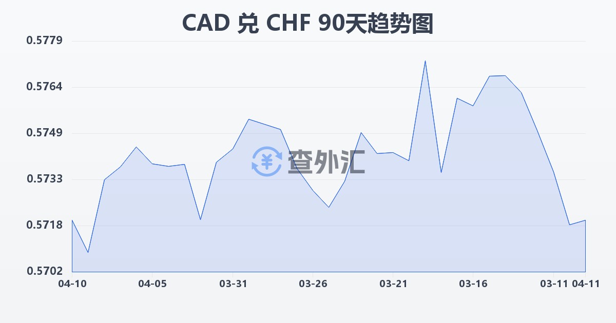 加拿大元兑瑞士法郎(CAD/CHF)近90天汇率走势图