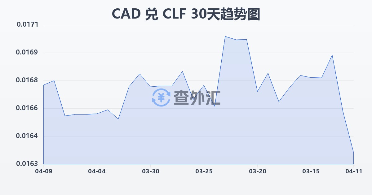加拿大元兑智利比索（UF）(CAD/CLF)近30天汇率走势图