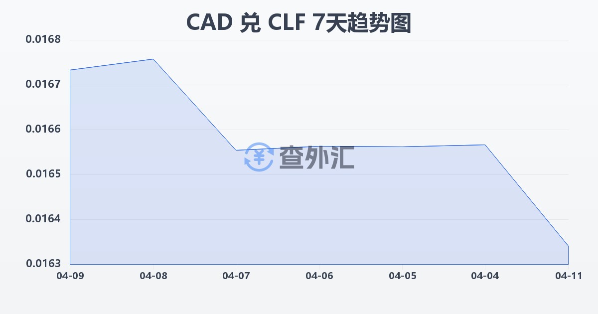 加拿大元兑智利比索（UF）(CAD/CLF)近7天汇率走势图