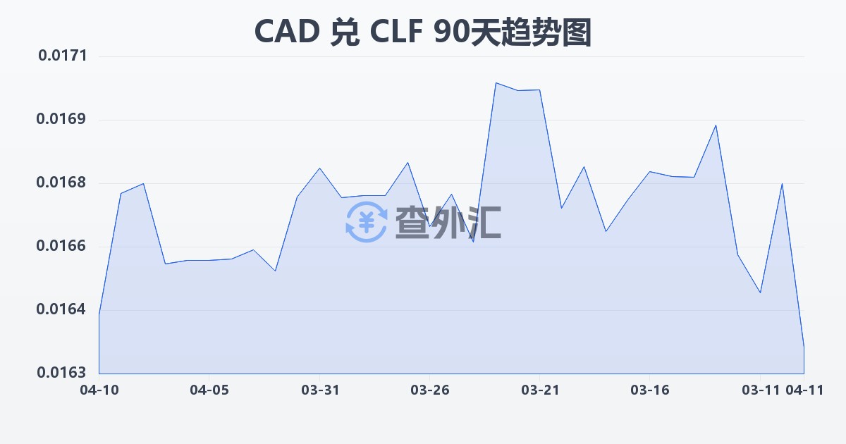 加拿大元兑智利比索（UF）(CAD/CLF)近90天汇率走势图