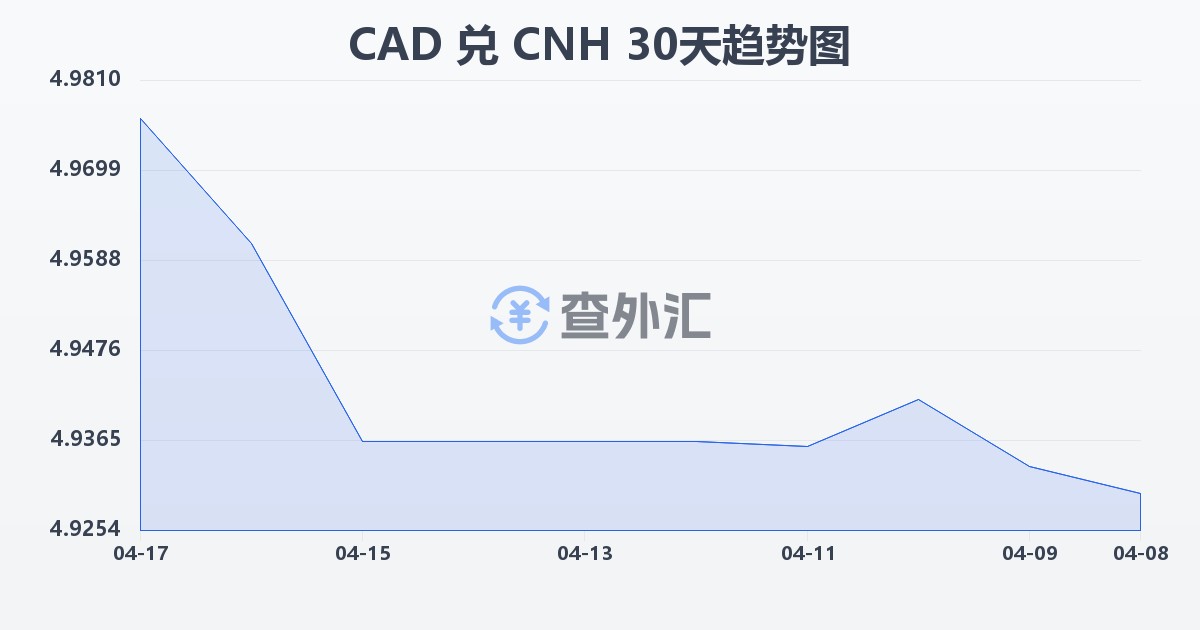 加拿大元兑离岸人民币(CAD/CNH)近30天汇率走势图
