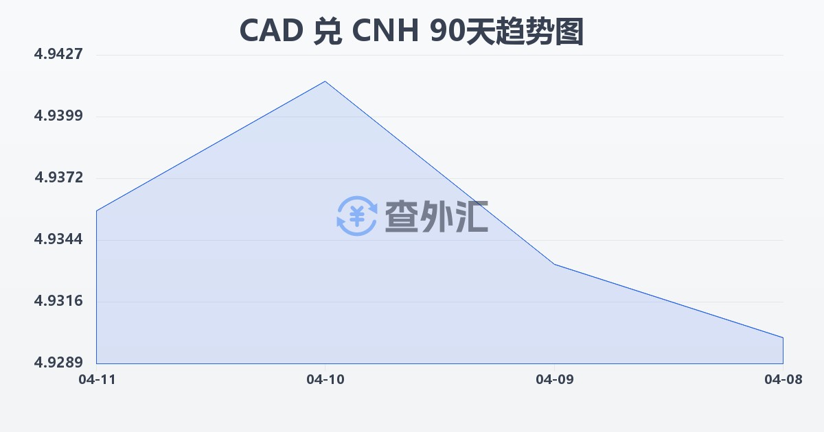 加拿大元兑离岸人民币(CAD/CNH)近90天汇率走势图