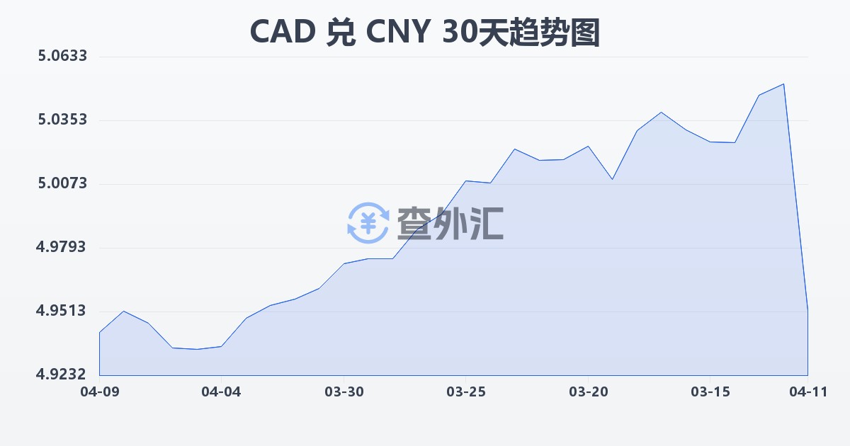 加拿大元兑人民币(CAD/CNY)近30天汇率走势图