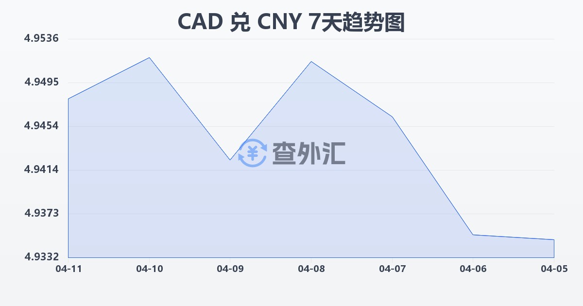 加拿大元兑人民币(CAD/CNY)近7天汇率走势图