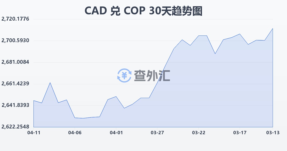 加拿大元兑哥伦比亚比索(CAD/COP)近30天汇率走势图