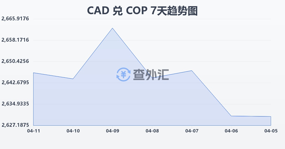 加拿大元兑哥伦比亚比索(CAD/COP)近7天汇率走势图