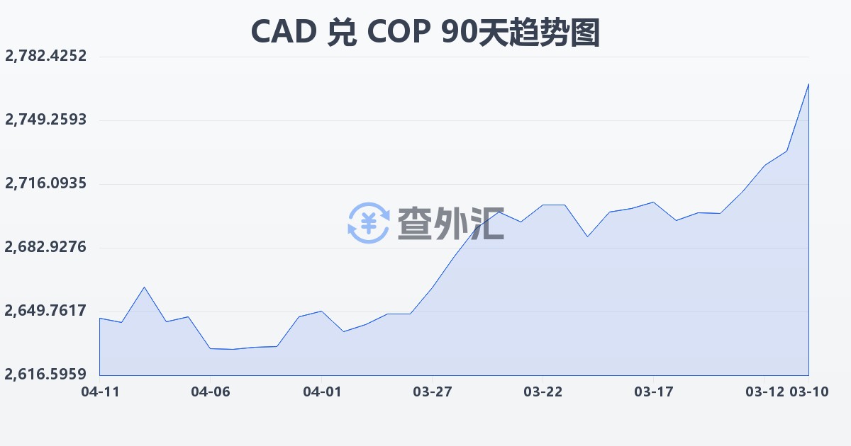 加拿大元兑哥伦比亚比索(CAD/COP)近90天汇率走势图