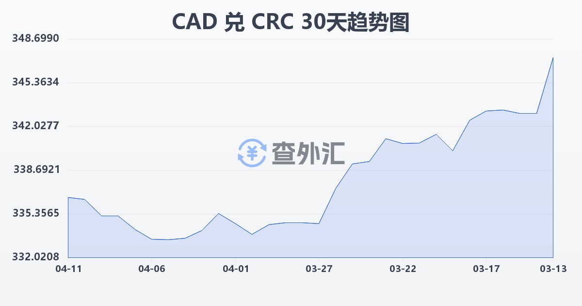加拿大元兑哥斯达黎加科朗(CAD/CRC)近30天汇率走势图