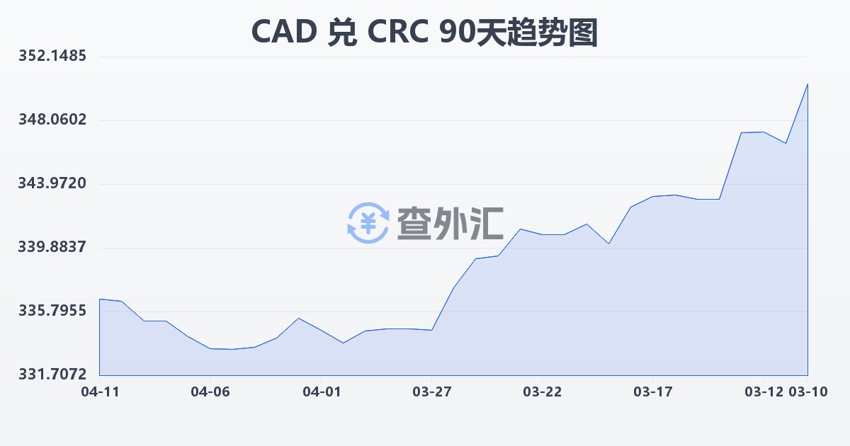 加拿大元兑哥斯达黎加科朗(CAD/CRC)近90天汇率走势图