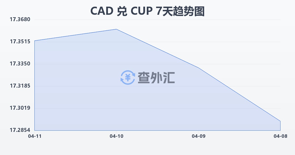 加拿大元兑古巴比索(CAD/CUP)近7天汇率走势图