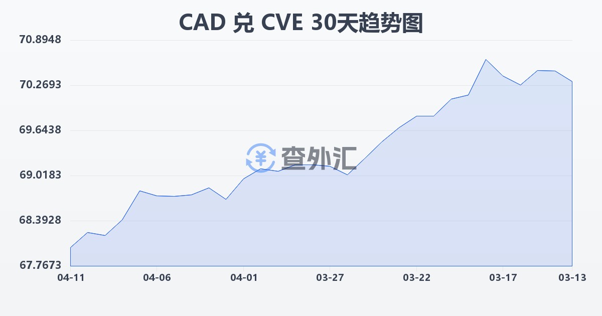 加拿大元兑佛得角埃斯库多(CAD/CVE)近30天汇率走势图