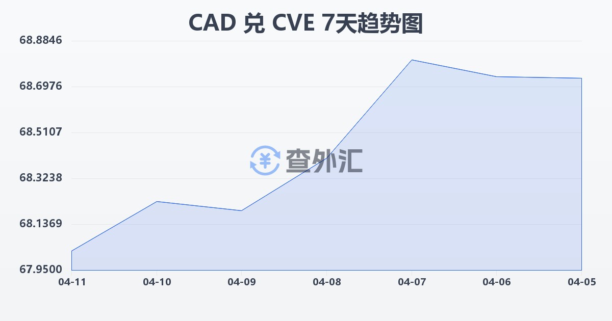 加拿大元兑佛得角埃斯库多(CAD/CVE)近7天汇率走势图