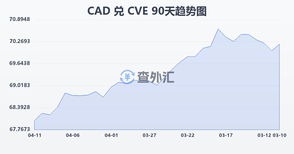 加拿大元兑佛得角埃斯库多(CAD/CVE)近90天汇率走势图