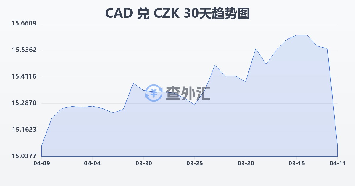 加拿大元兑捷克克朗(CAD/CZK)近30天汇率走势图