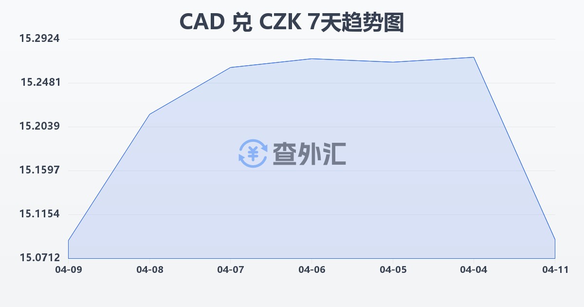 加拿大元兑捷克克朗(CAD/CZK)近7天汇率走势图