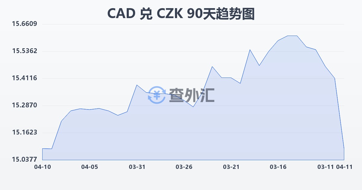 加拿大元兑捷克克朗(CAD/CZK)近90天汇率走势图