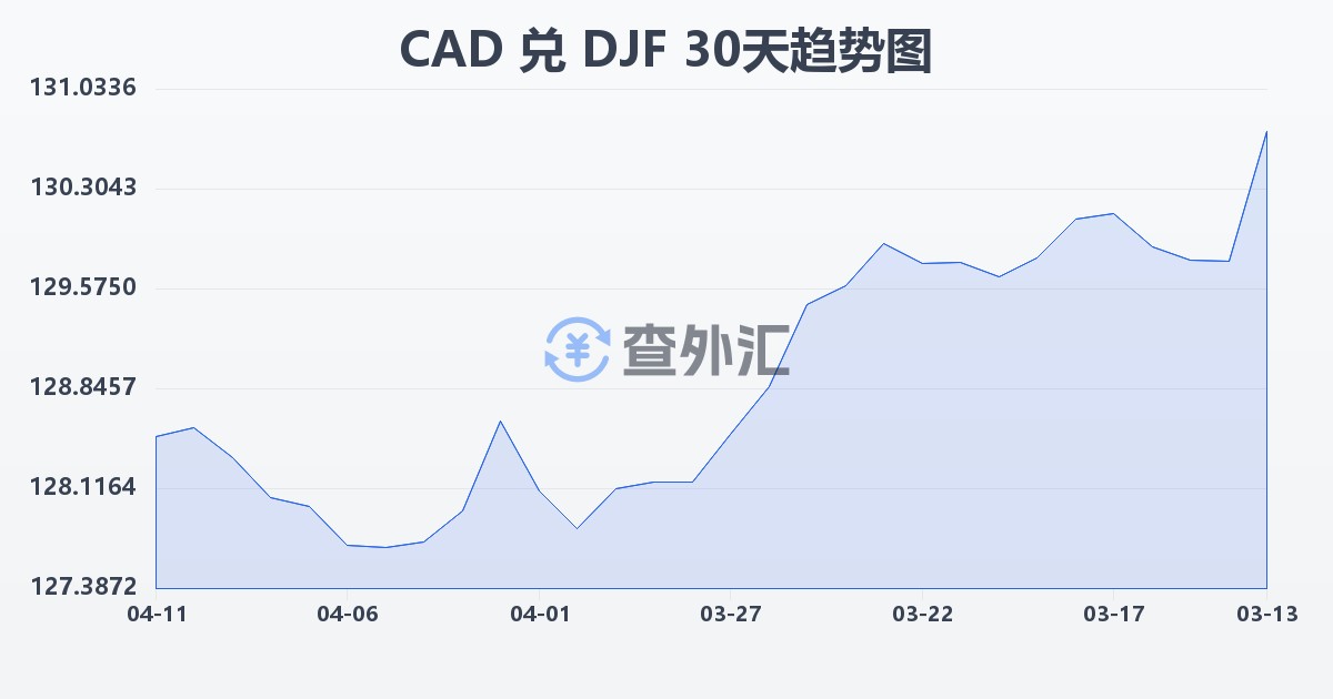 加拿大元兑吉布提法郎(CAD/DJF)近30天汇率走势图