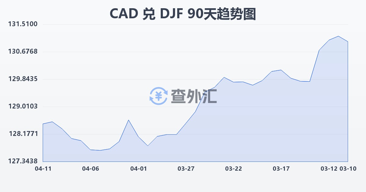 加拿大元兑吉布提法郎(CAD/DJF)近90天汇率走势图