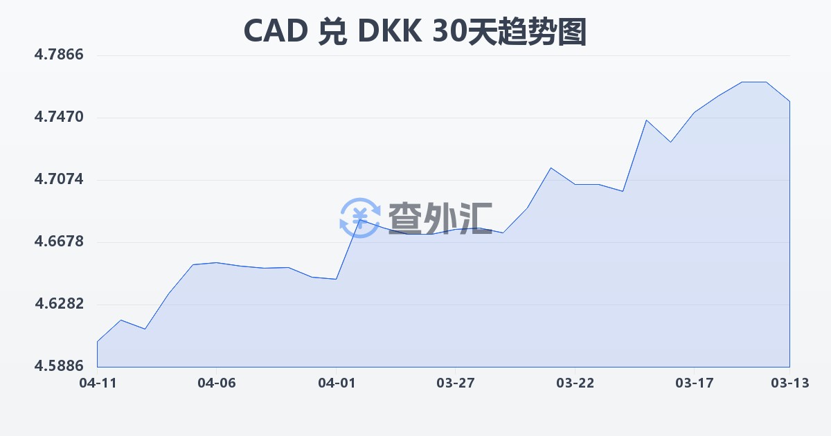 加拿大元兑丹麦克朗(CAD/DKK)近30天汇率走势图