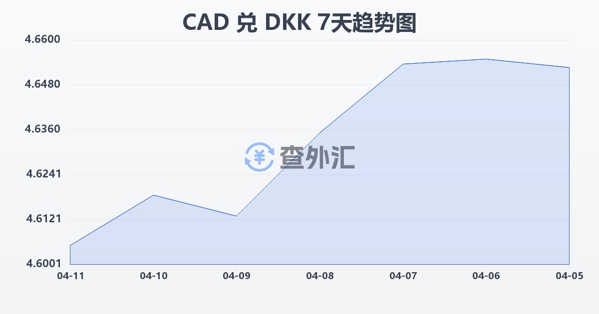 加拿大元兑丹麦克朗(CAD/DKK)近7天汇率走势图