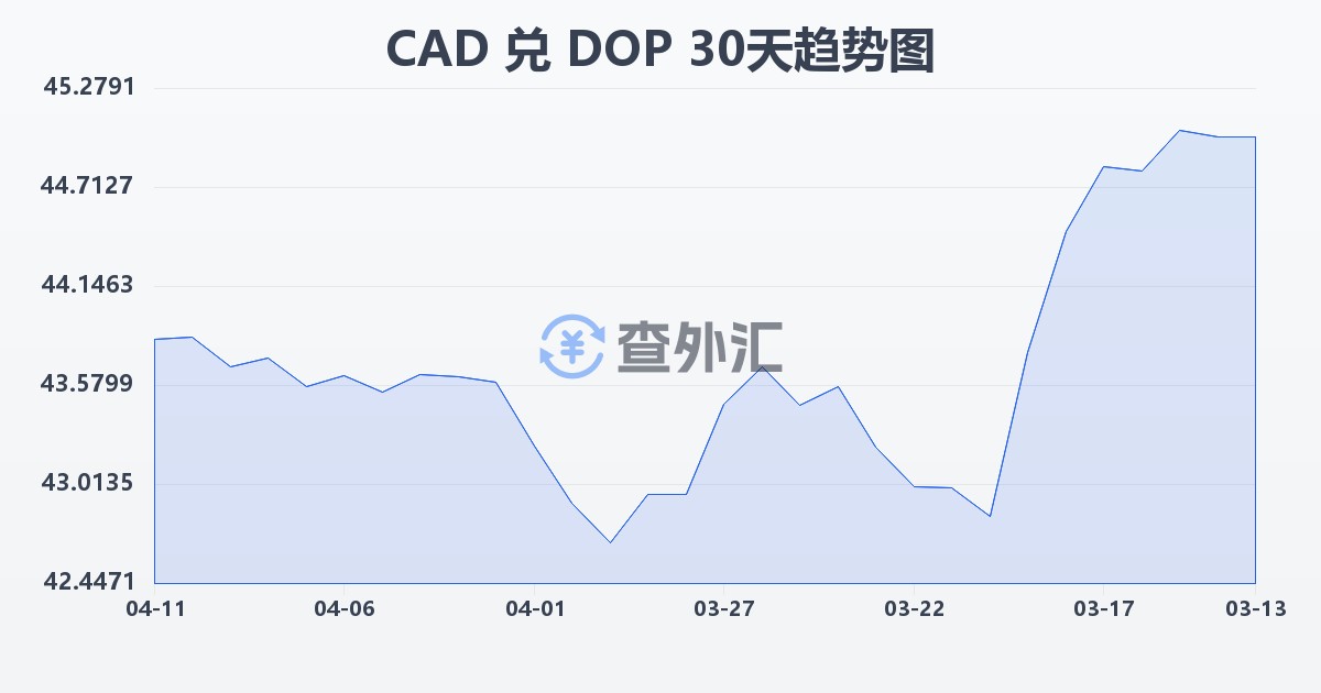 加拿大元兑多米尼加比索(CAD/DOP)近30天汇率走势图