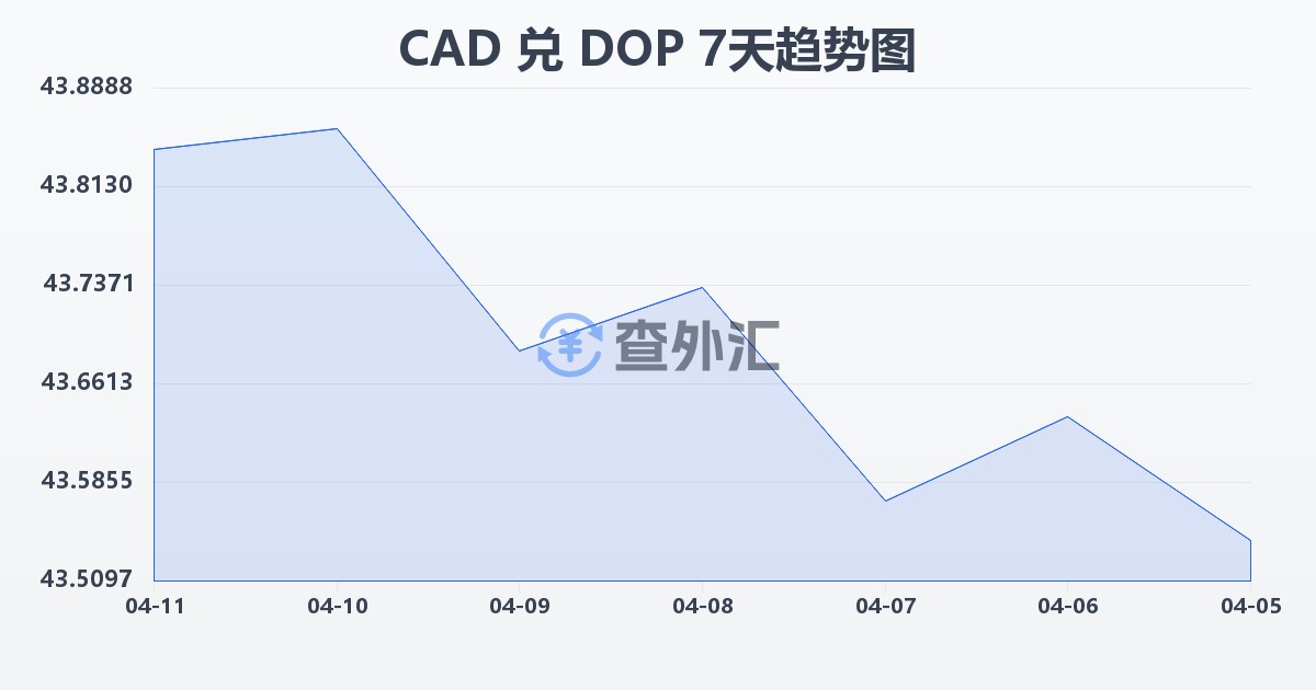 加拿大元兑多米尼加比索(CAD/DOP)近7天汇率走势图