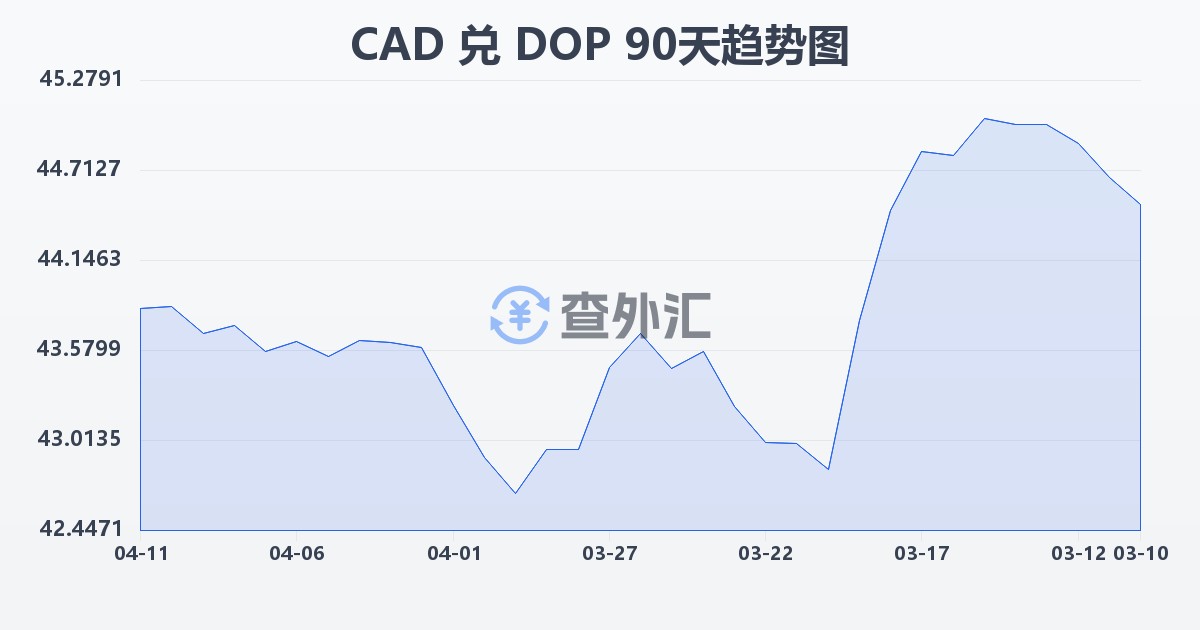 加拿大元兑多米尼加比索(CAD/DOP)近90天汇率走势图