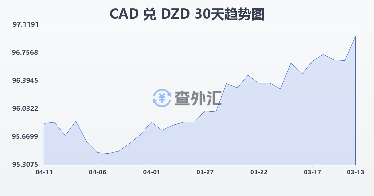 加拿大元兑阿尔及利亚第纳尔(CAD/DZD)近30天汇率走势图
