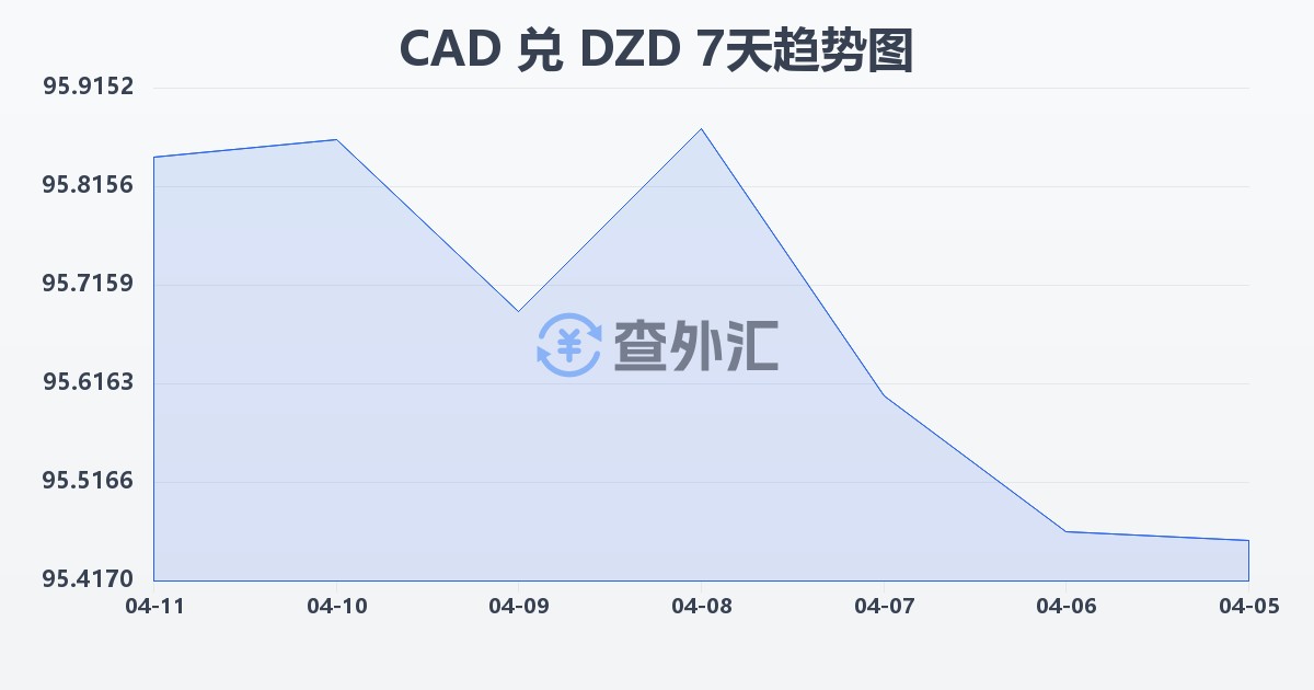 加拿大元兑阿尔及利亚第纳尔(CAD/DZD)近7天汇率走势图