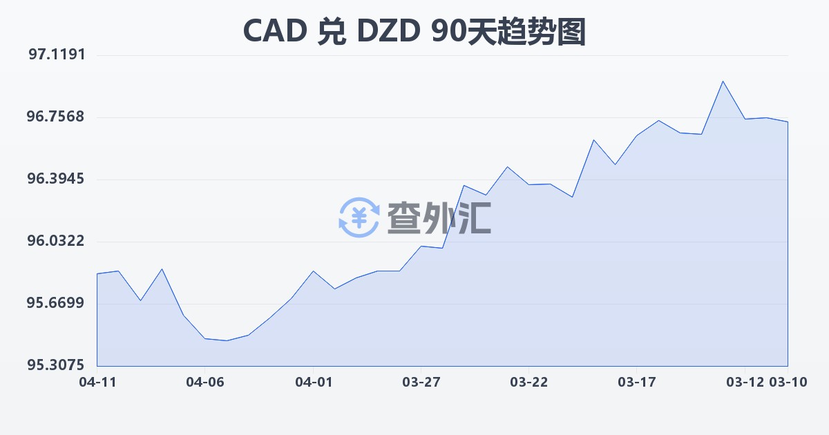 加拿大元兑阿尔及利亚第纳尔(CAD/DZD)近90天汇率走势图