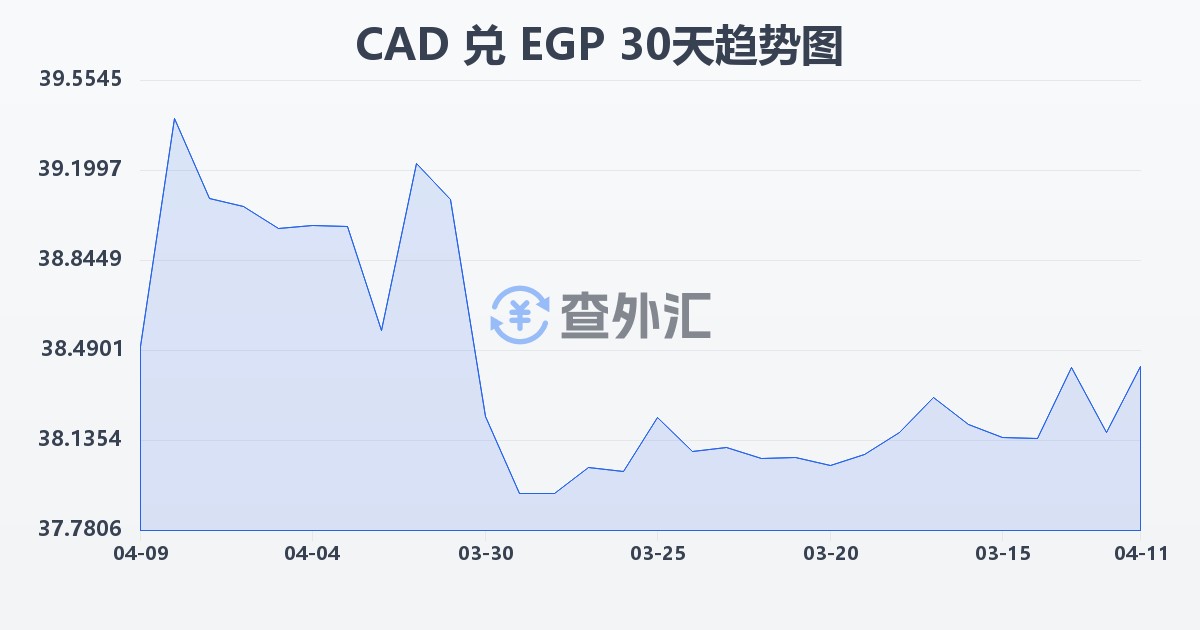 加拿大元兑埃及镑(CAD/EGP)近30天汇率走势图