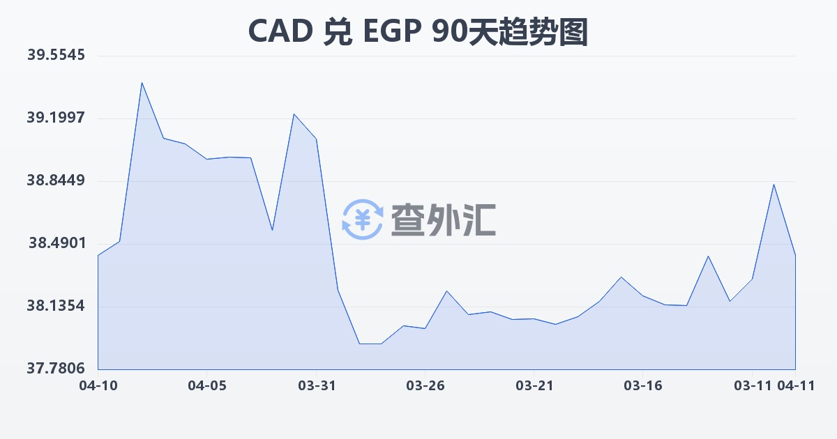 加拿大元兑埃及镑(CAD/EGP)近90天汇率走势图