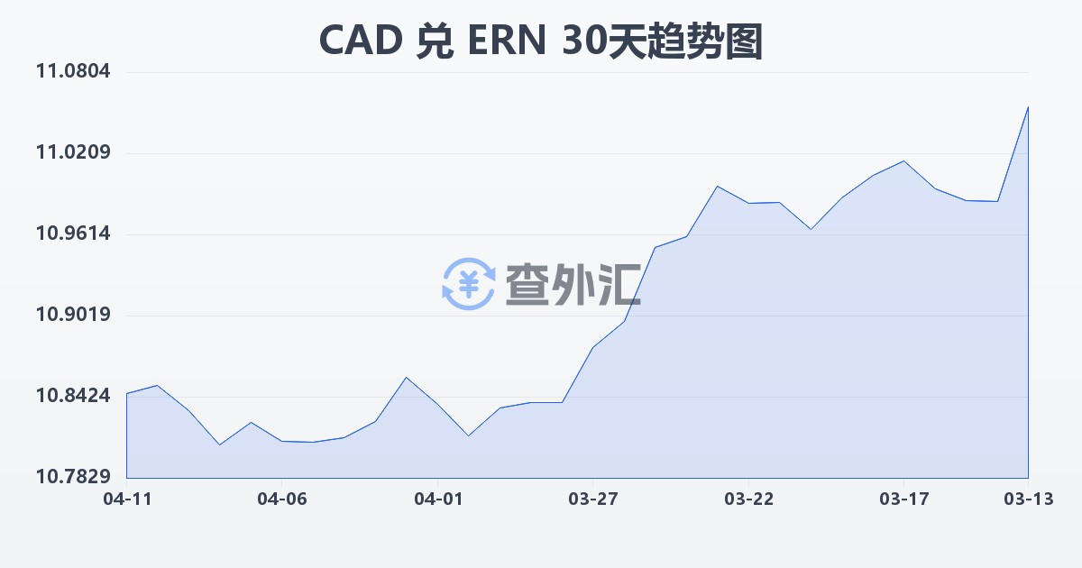 加拿大元兑厄立特里亚纳克法(CAD/ERN)近30天汇率走势图