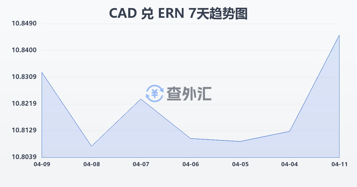 加拿大元兑厄立特里亚纳克法(CAD/ERN)近7天汇率走势图