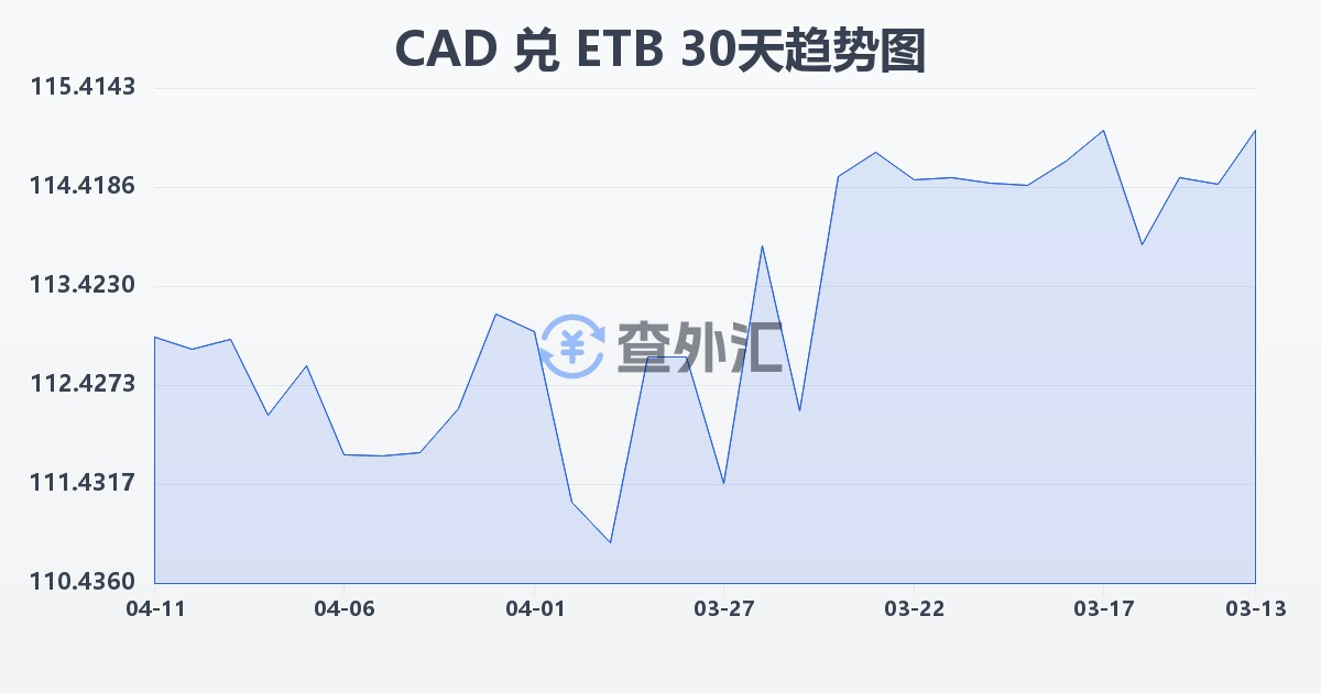 加拿大元兑埃塞俄比亚比尔(CAD/ETB)近30天汇率走势图
