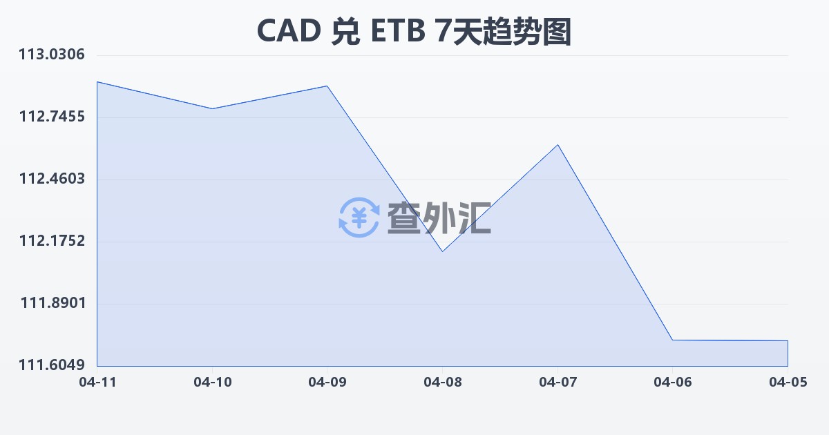 加拿大元兑埃塞俄比亚比尔(CAD/ETB)近7天汇率走势图