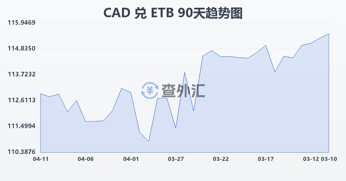 加拿大元兑埃塞俄比亚比尔(CAD/ETB)近90天汇率走势图