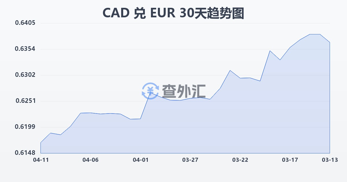 加拿大元兑欧元(CAD/EUR)近30天汇率走势图